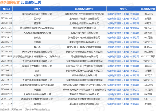 正规炒股配资 诚泰融资租赁接受山东保迪新能源科技有限公司出质股权，数额为1000万元
