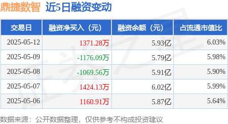 专业的股票配资平台 鼎捷数智：5月12日融资买入5590.2万元，融资融券余额5.94亿元