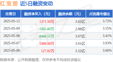 配资114平台 红 宝 丽：5月12日融资买入1.28亿元，融资融券余额3.02亿元
